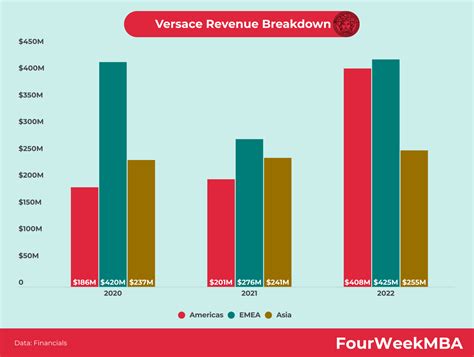 numeri bilancio versace|versace revenue.